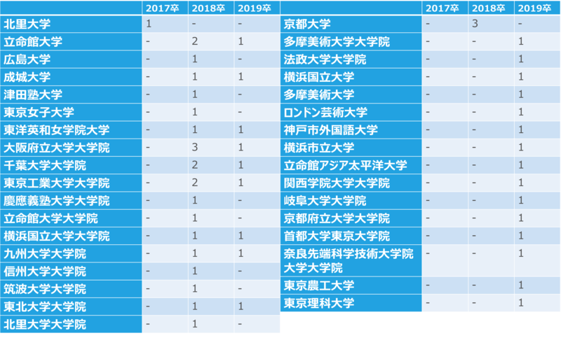 2017年~2019年　コーセーの採用大学内訳②