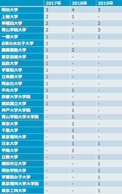 ポーラの採用大学内訳(17卒~19卒)