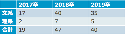 KADOKAWAの17卒~19卒の文理別採用人数