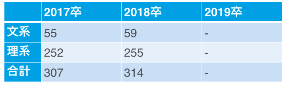川崎重工業の文理別採用人数(17卒~19卒)