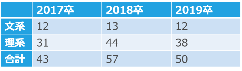 明治の文理別採用人数(17卒~19卒)