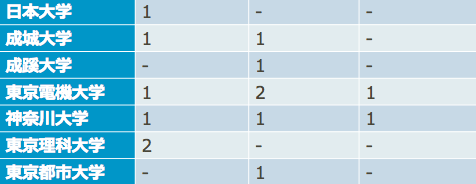 森ビルの採用大学内訳(17卒~19卒)2