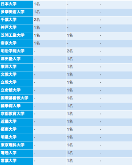 タカラトミーの採用大学内訳②