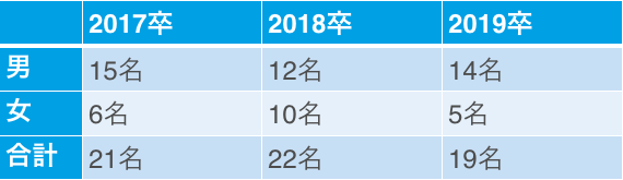 17卒~19卒の男女別採用人数
