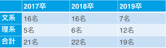 17卒~19卒の文理別採用人数