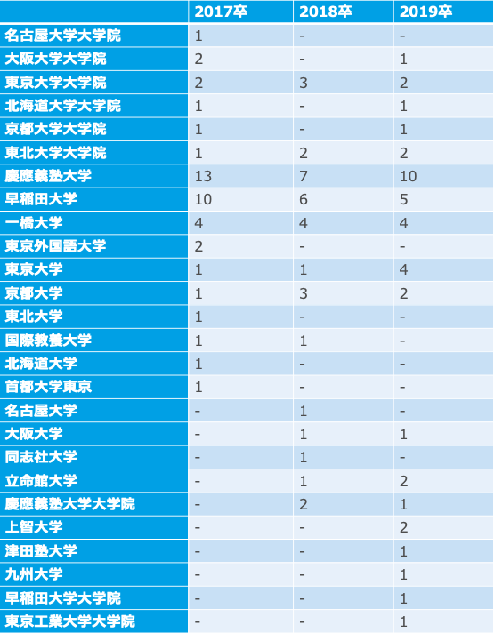 17卒~19卒日本郵船の採用大学(人数上位校のみ)