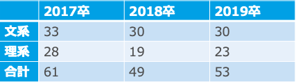 17卒~19卒日本郵船の文理別採用人数