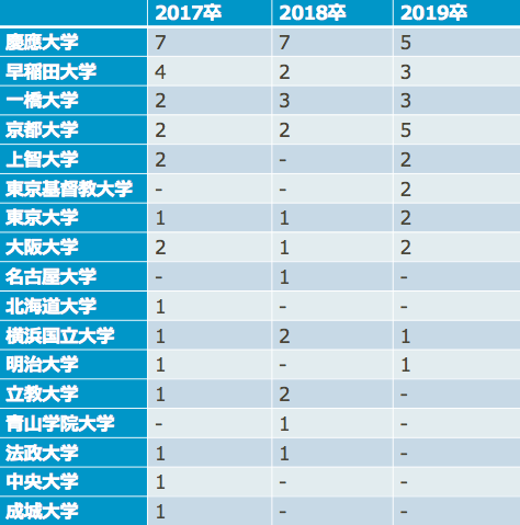 東急不動産の採用大学一覧(17卒~19卒)