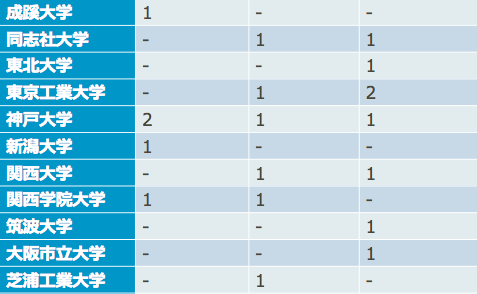 東急不動産の採用大学一覧(17卒~19卒)２