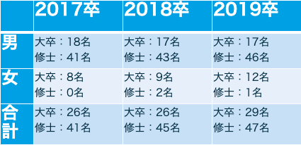電源開発（J-POWER）の男女別採用人数(17卒~19卒)