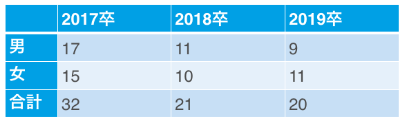 JETROの男女別採用人数(17卒~19卒)