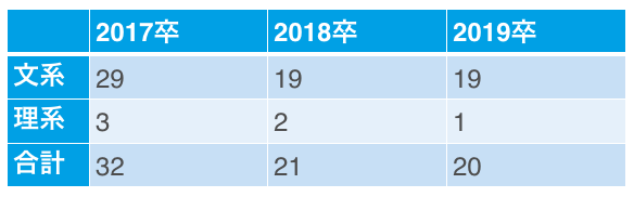 JETROの文理別採用人数(17卒~19卒)