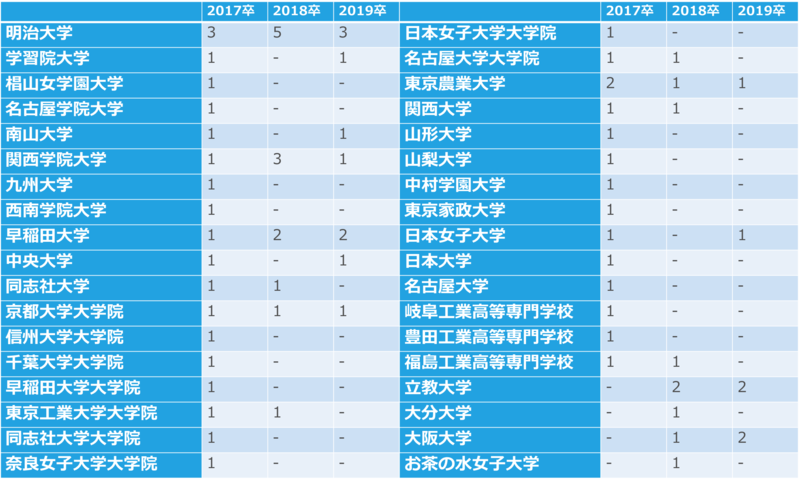カゴメの採用大学(17卒~21卒)①