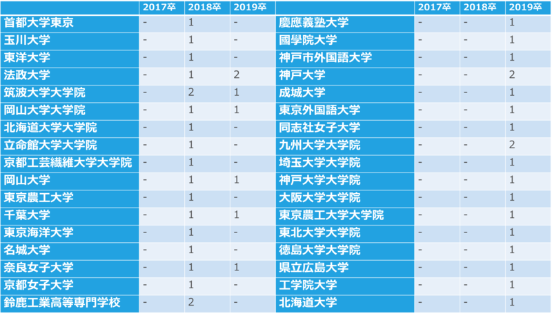 カゴメの採用大学(17卒~21卒)②