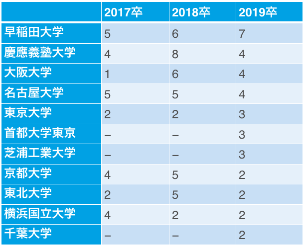 日揮の主な採用大学内訳(17卒~19卒)