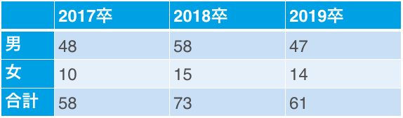 日揮の男女別採用人数(17卒~19卒)