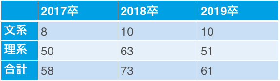 日揮の文理別採用人数(17卒~19卒)