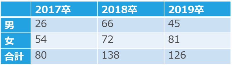 三菱食品の男女別採用人数(17卒~19卒)