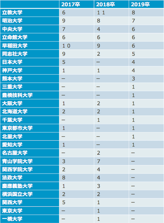 イオンモールの大学別採用実績(17卒~19卒)