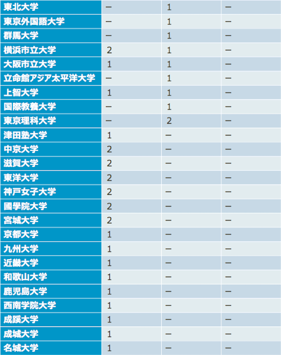 イオンモールの大学別採用実績(17卒~19卒)2