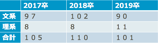 イオンモールの文理別採用実績(17卒~19卒)2