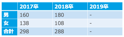 IBMの男女別採用実績(17卒~19卒)