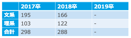 IBMの文理別採用実績(17卒~19卒)
