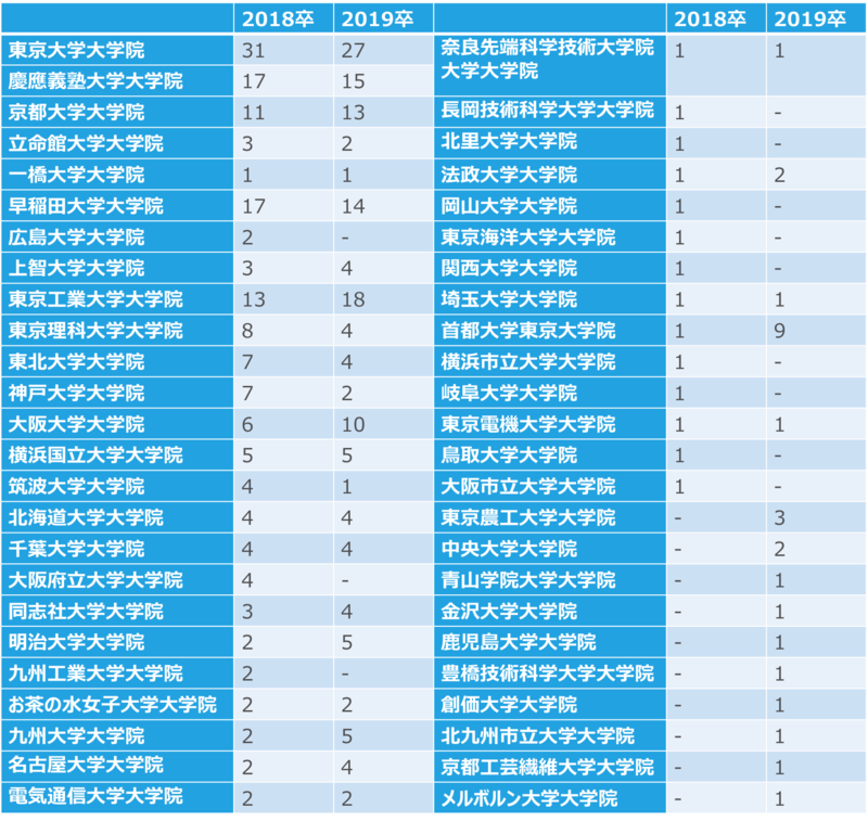 野村総合研究所の採用大学(18卒~19卒)