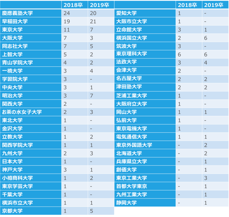 野村総合研究所の採用大学(18卒~19卒)2