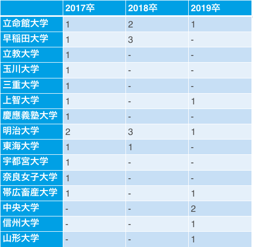 雪印メグミルクの採用大学内訳(17卒~19卒)1