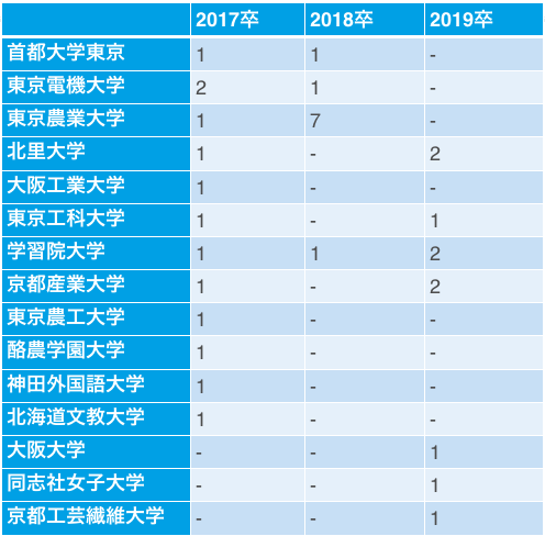 雪印メグミルクの採用大学内訳(17卒~19卒)2