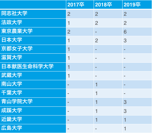 雪印メグミルクの採用大学内訳(17卒~19卒)3