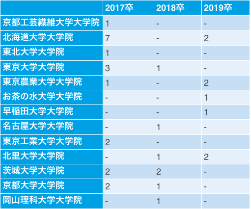 雪印メグミルクの採用大学内訳(17卒~19卒)5