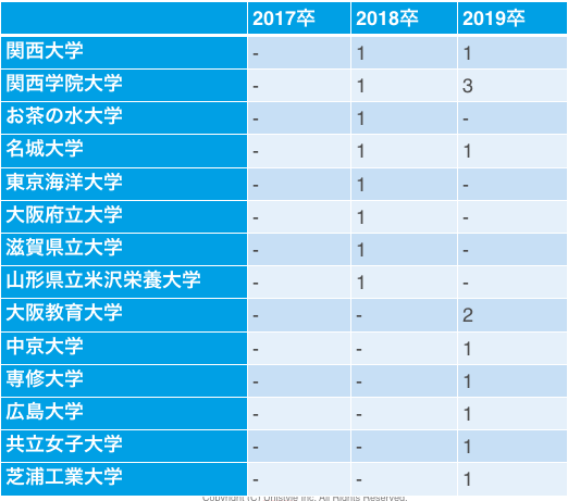 雪印メグミルクの採用大学内訳(17卒~19卒)4