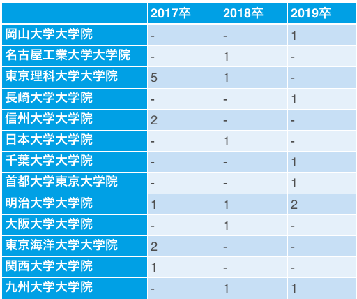雪印メグミルクの採用大学内訳(17卒~19卒)6