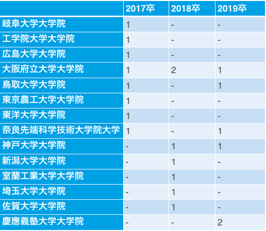 雪印メグミルクの採用大学内訳(17卒~19卒)7