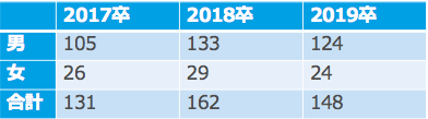 東レの男女別採用人数(17卒~19卒)