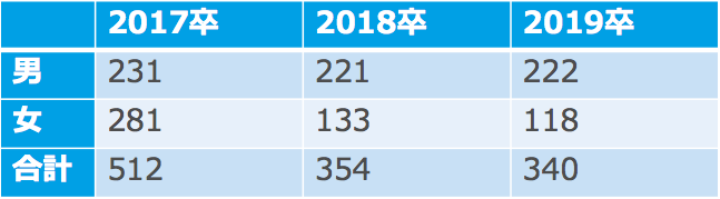 SMBC日興証券の男女別採用人数(17卒~19卒)