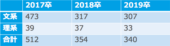 SMBC日興証券の文理別採用人数(17卒~19卒)