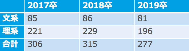 日本製鉄(旧新日鉄住金)の文理別採用人数(17卒~19卒)