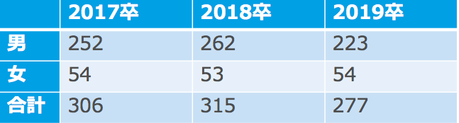 日本製鉄(旧新日鉄住金)の男女別採用人数(17卒~19卒)