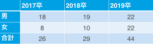 伊藤忠食品の男女別の採用人数(17卒~19卒)