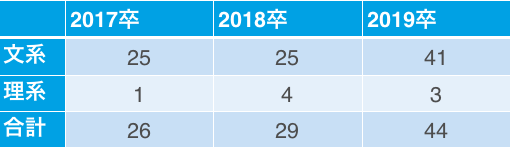 伊藤忠食品の文理別の採用人数(17卒~19卒)