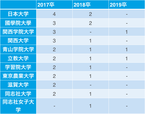 伊藤忠食品の採用大学内訳(17卒~19卒)