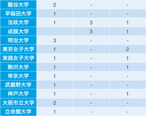 伊藤忠食品の採用大学内訳(17卒~19卒)2