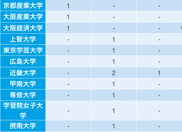伊藤忠食品の採用大学内訳(17卒~19卒)3