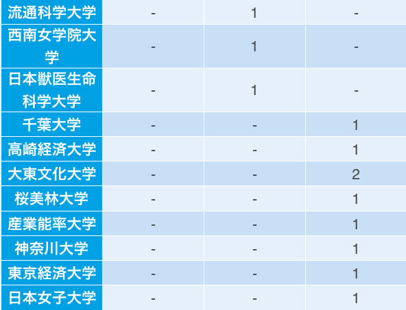 伊藤忠食品の採用大学内訳(17卒~19卒)4