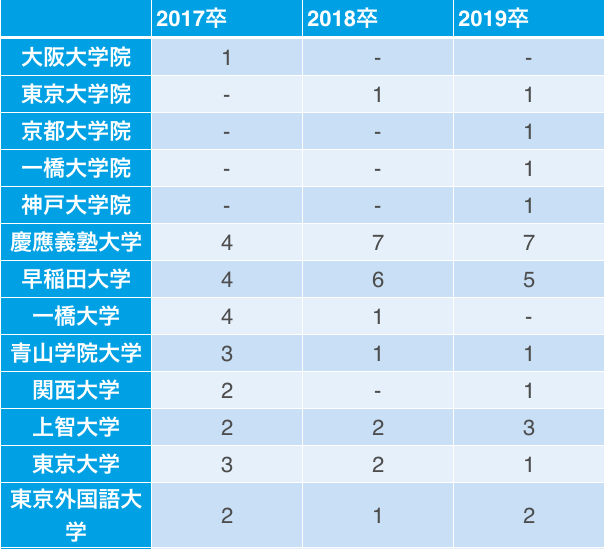 17卒~19卒の採用大学①