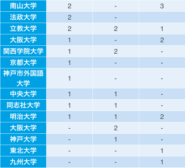 17卒~19卒の採用大学②
