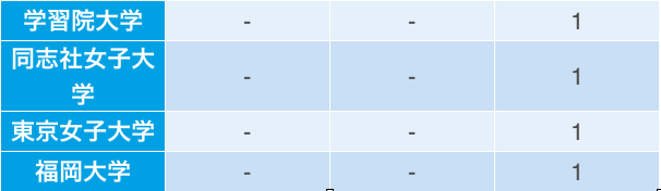 17卒~19卒の採用大学③